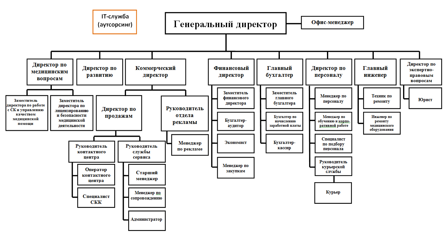 Организационная структура мед клиники